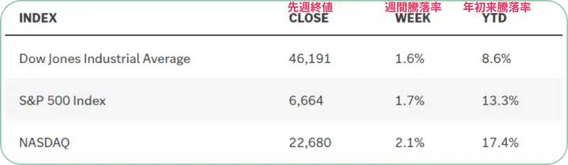 米国株式市場の主要な3つの指数の動向